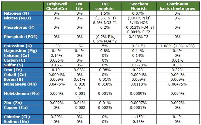 Fertilser for the marine tank comparison